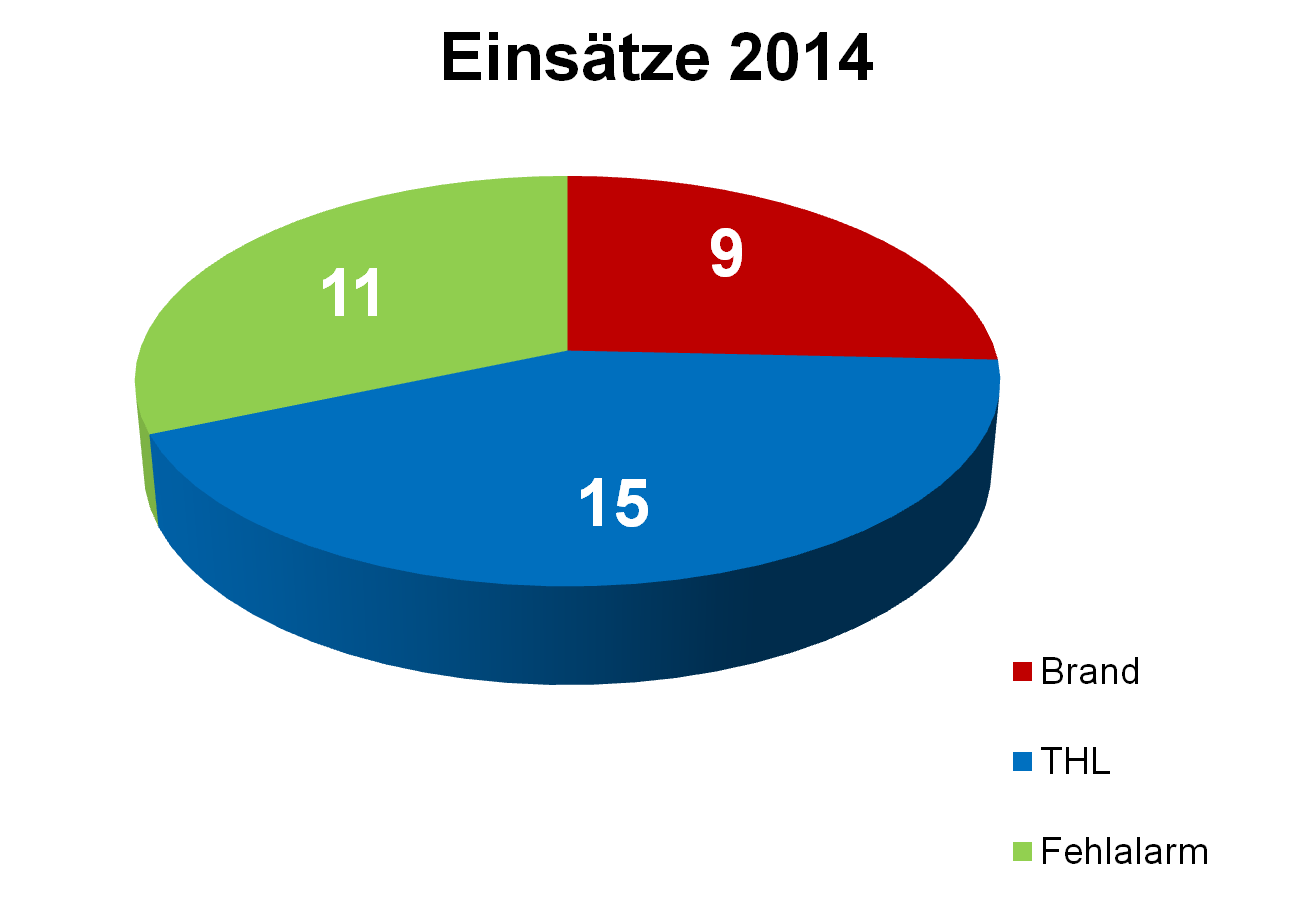 Graphik Einsätze 2014