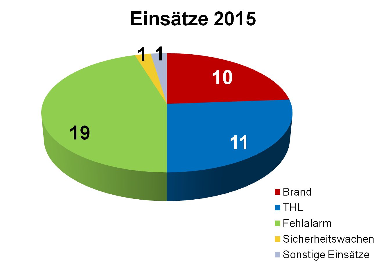 Graphik Einsätze 2015