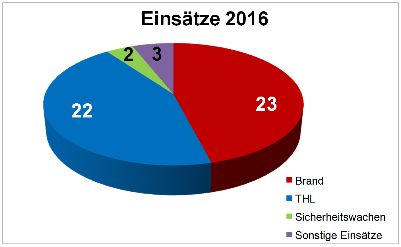 Graphik Einsätze 2016