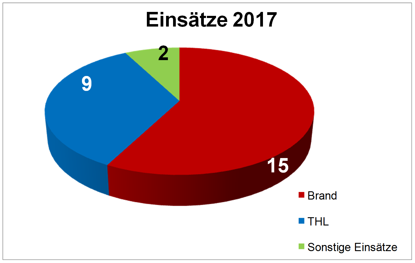 Graphik Einsätze 2017