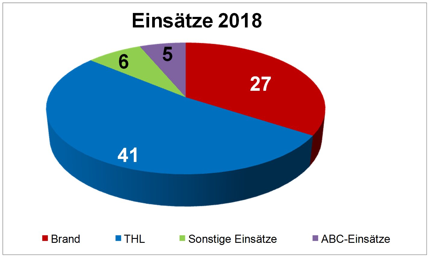 Graphik Einsätze 2018